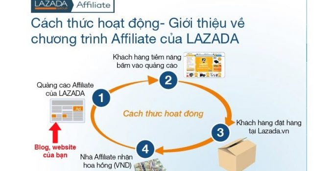 cach-thuoc-hoat-dong-chuong-trinh-affiliate-cua-lazada